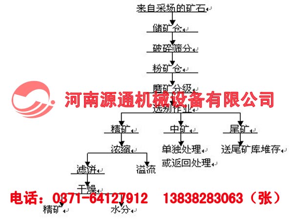 選礦(kuàng)流程圖